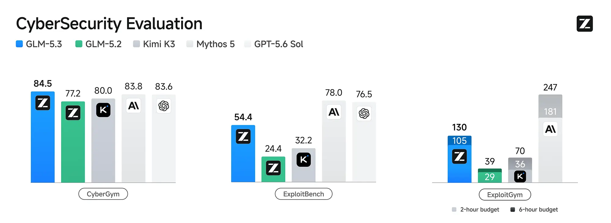glm 5.3 Benchmark 3