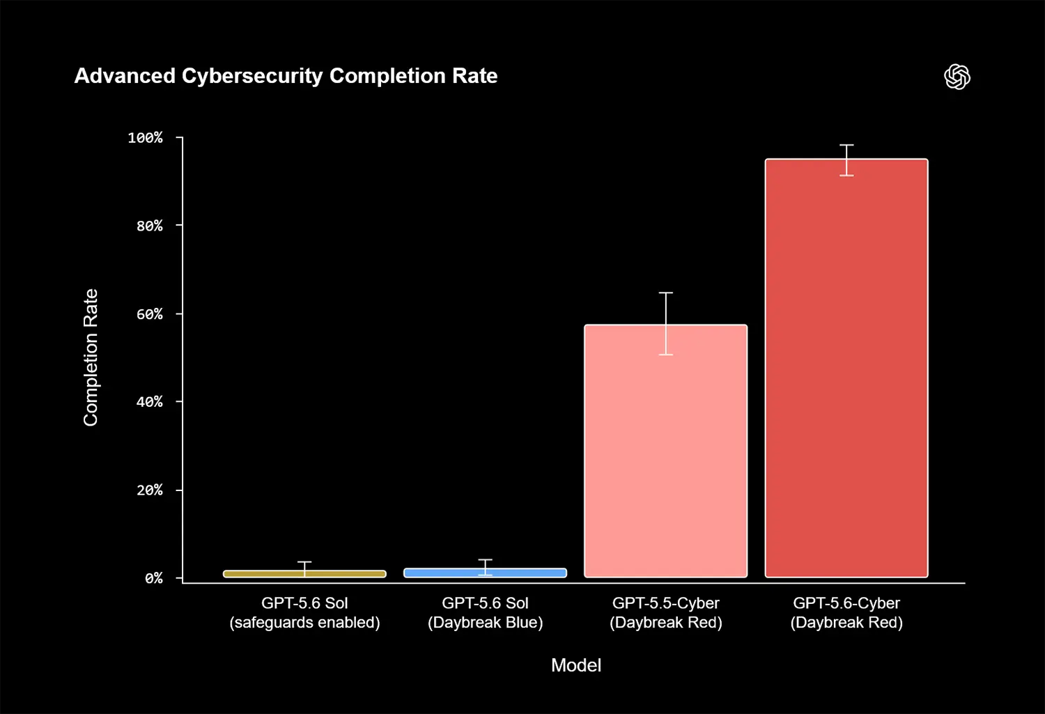 gpt cyber bench 1