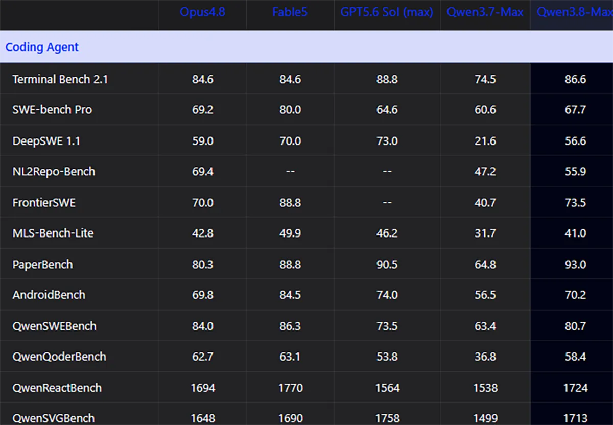 Qwen 3.8 Bench 4