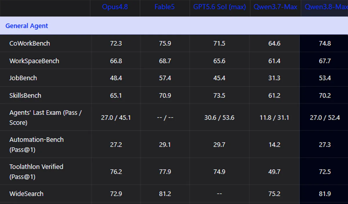 Qwen 3.8 Bench 5