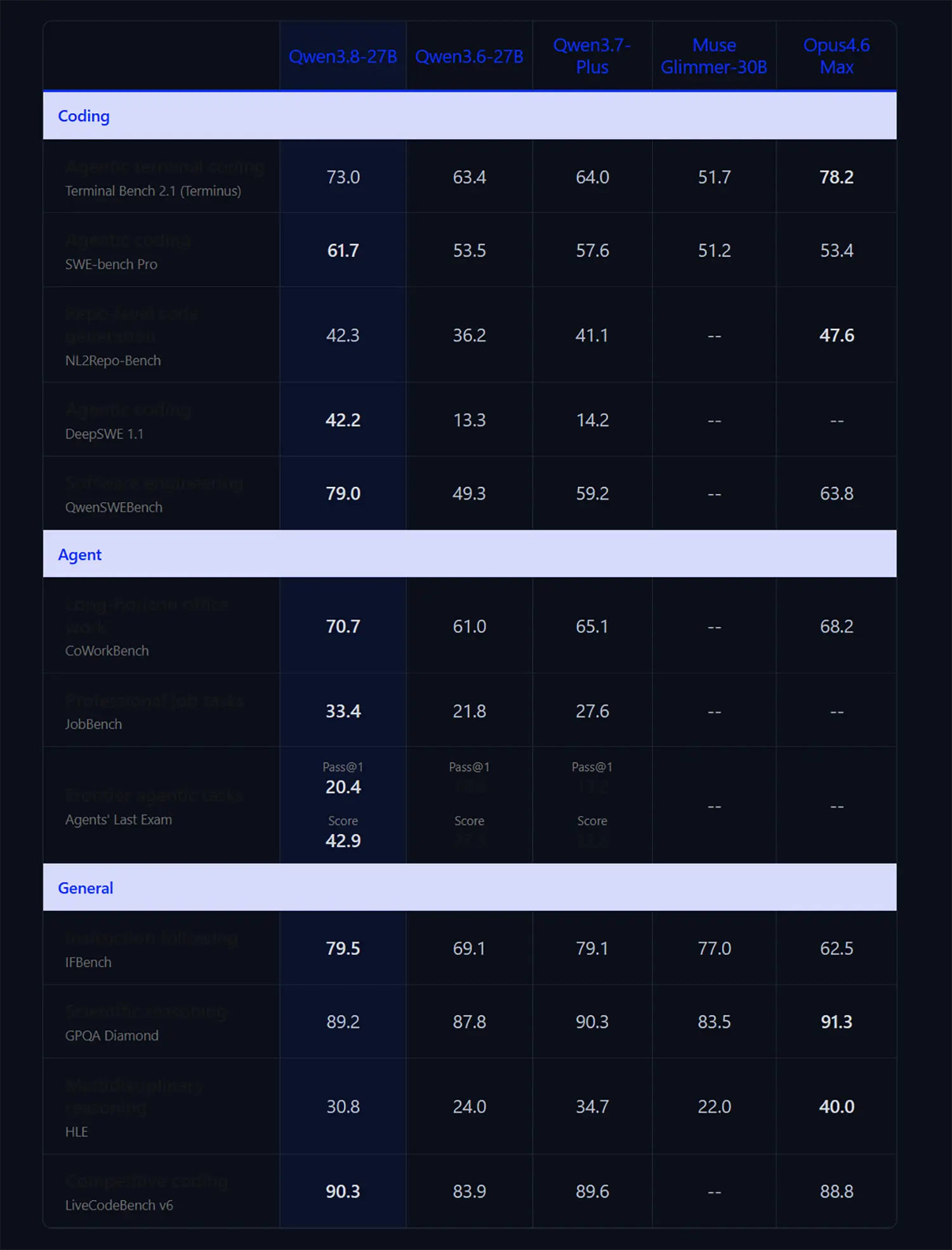 Benchmark 1 Qwen 3.8