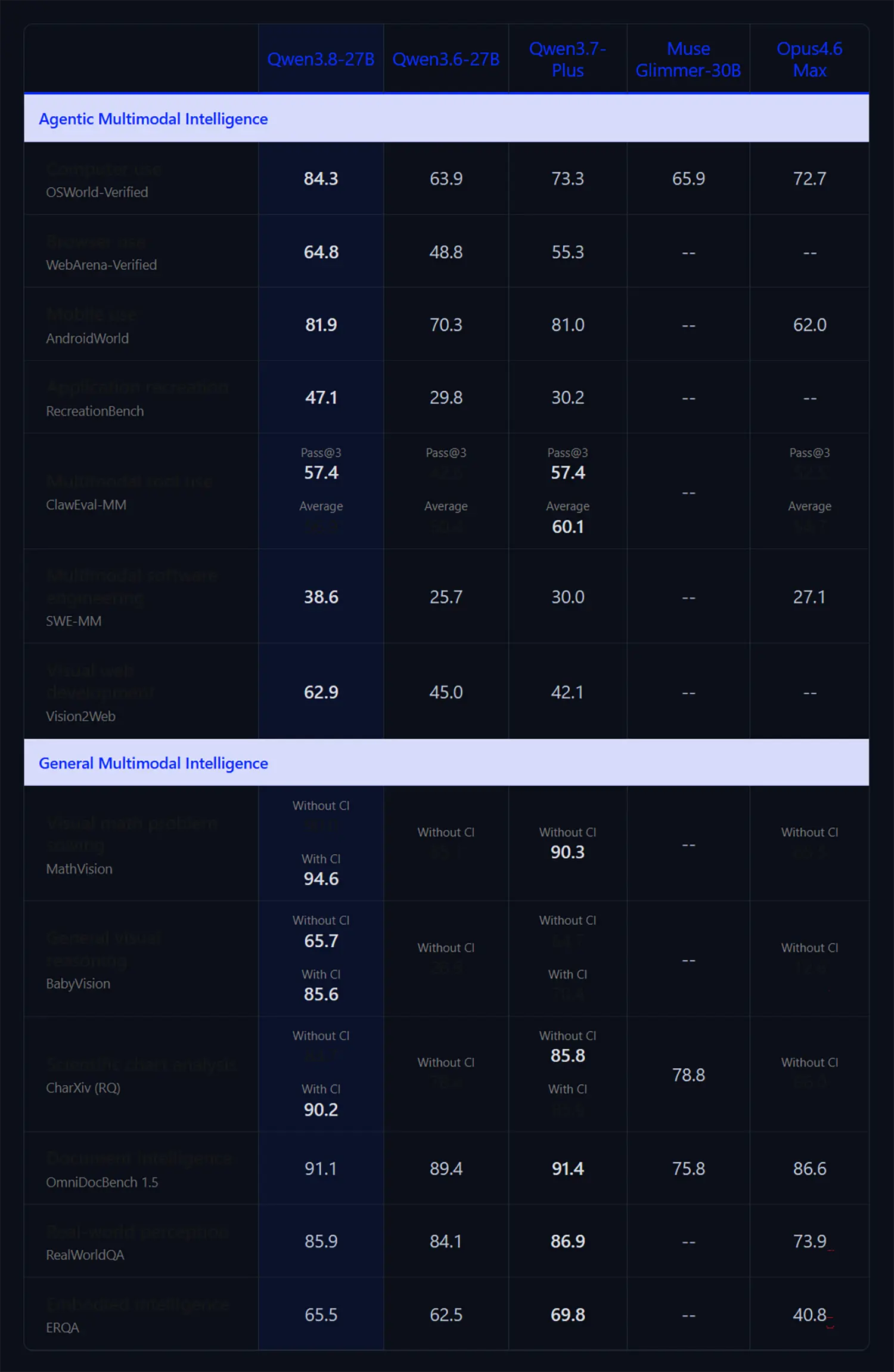 Benchmark 2 Qwen 3.8
