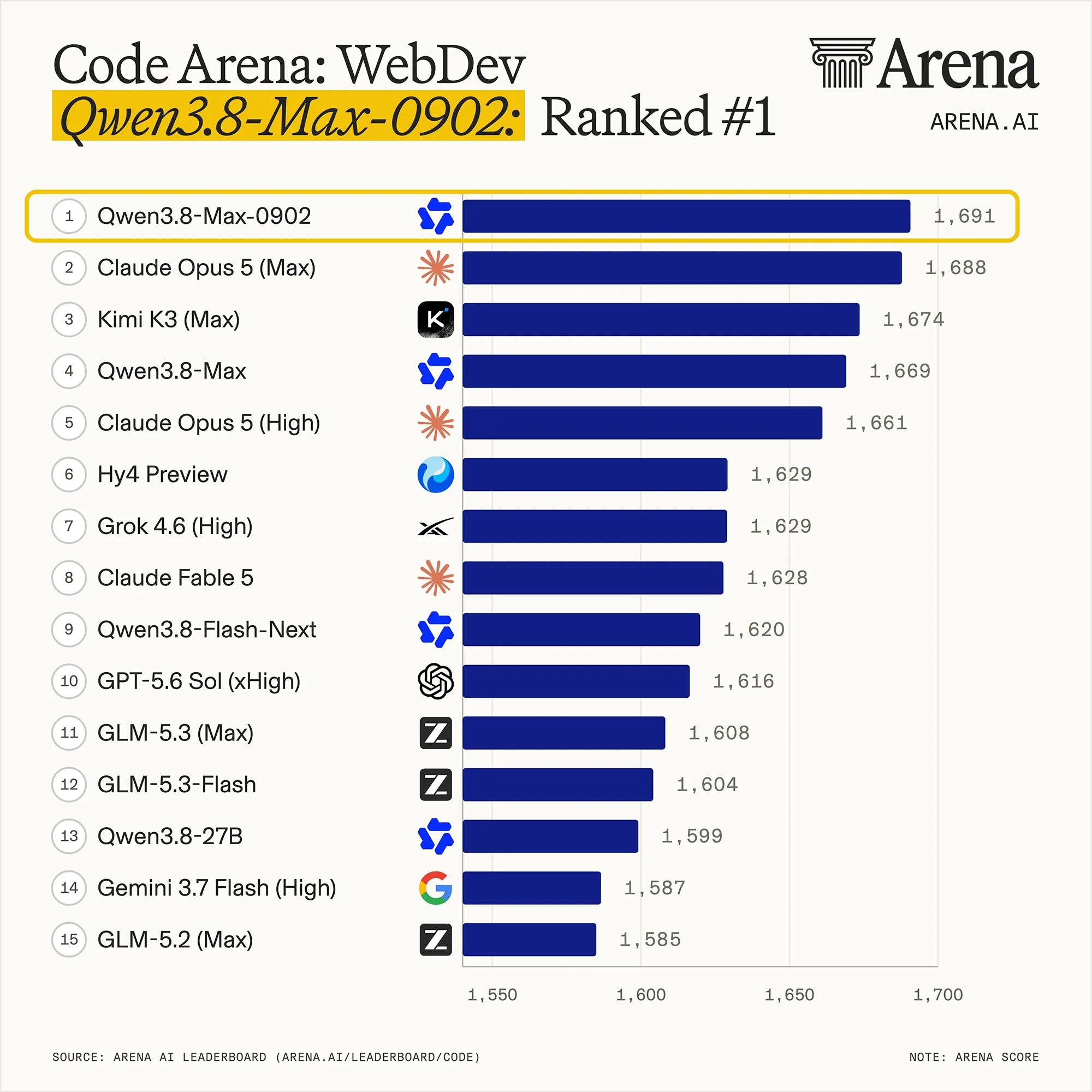 Arena Benchmark