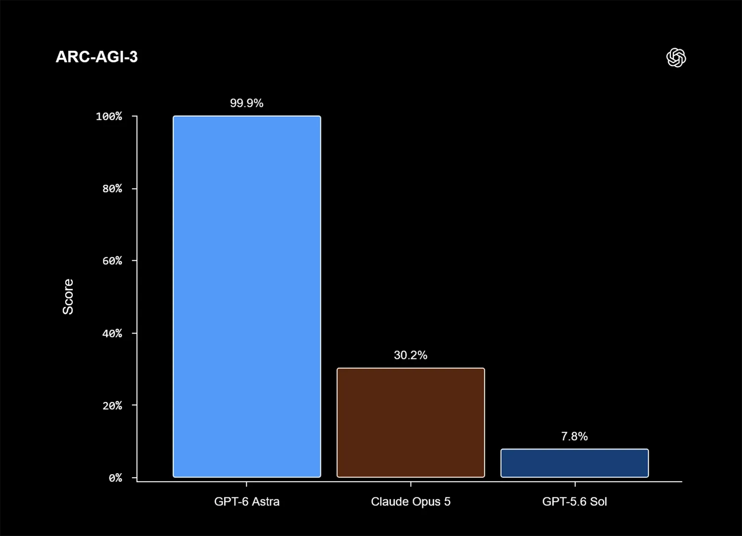 OpenAI Astra Bench 8