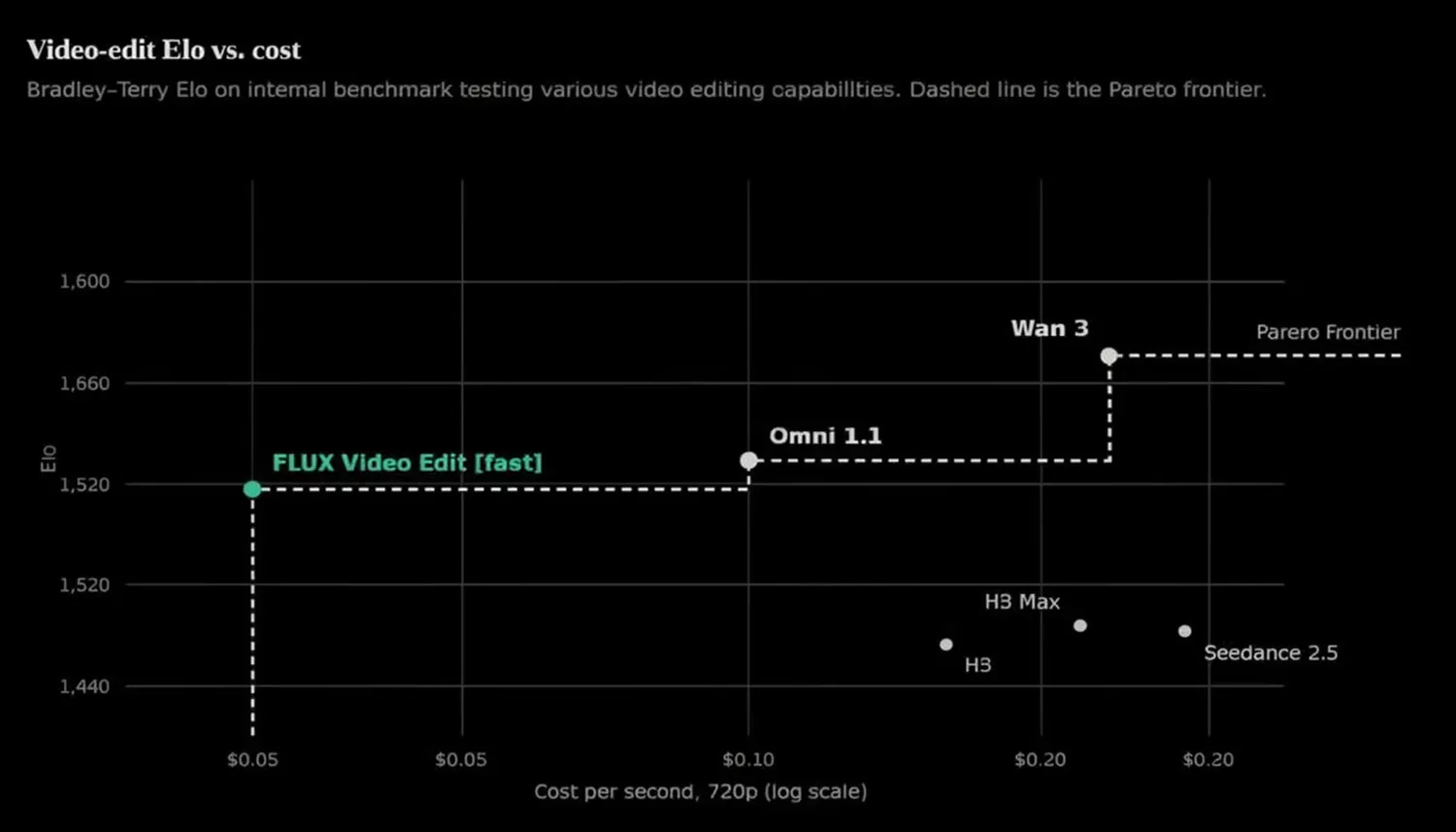 Flux Benchmark