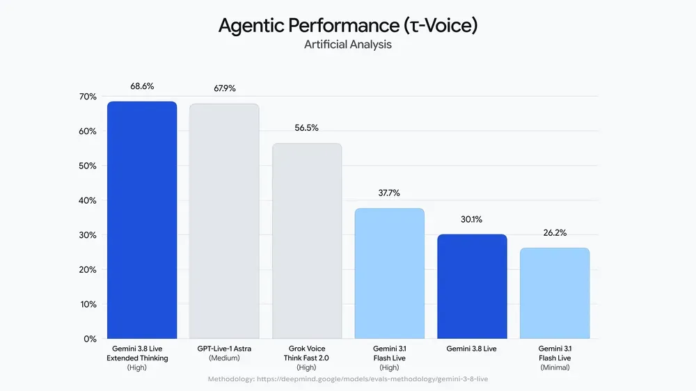 Gemini 3.8 Voice Benchmark 2