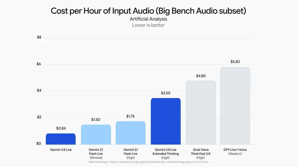 Gemini 3.8 Voice Benchmark 4