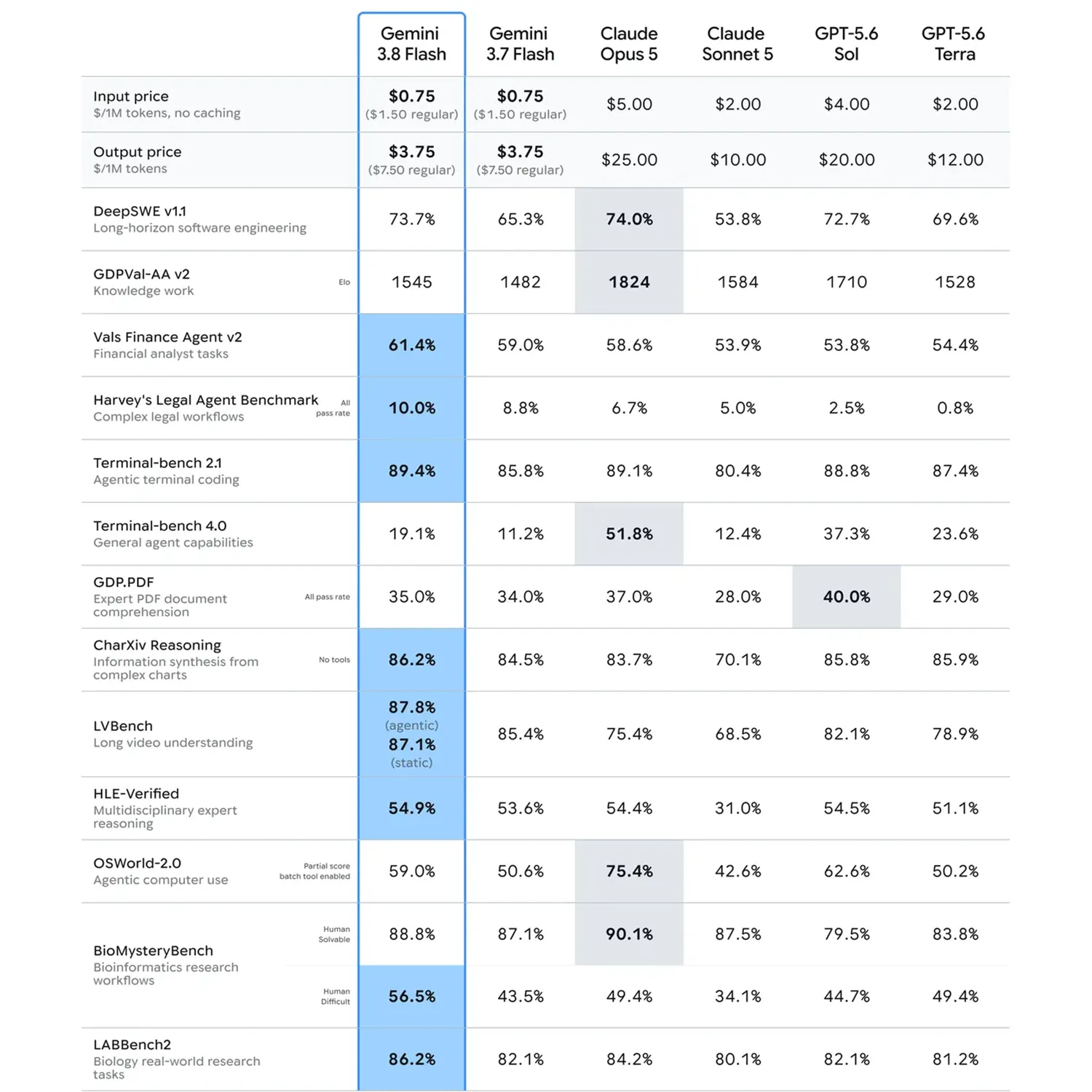 Gemini Flash 3.8 Benchmark 3