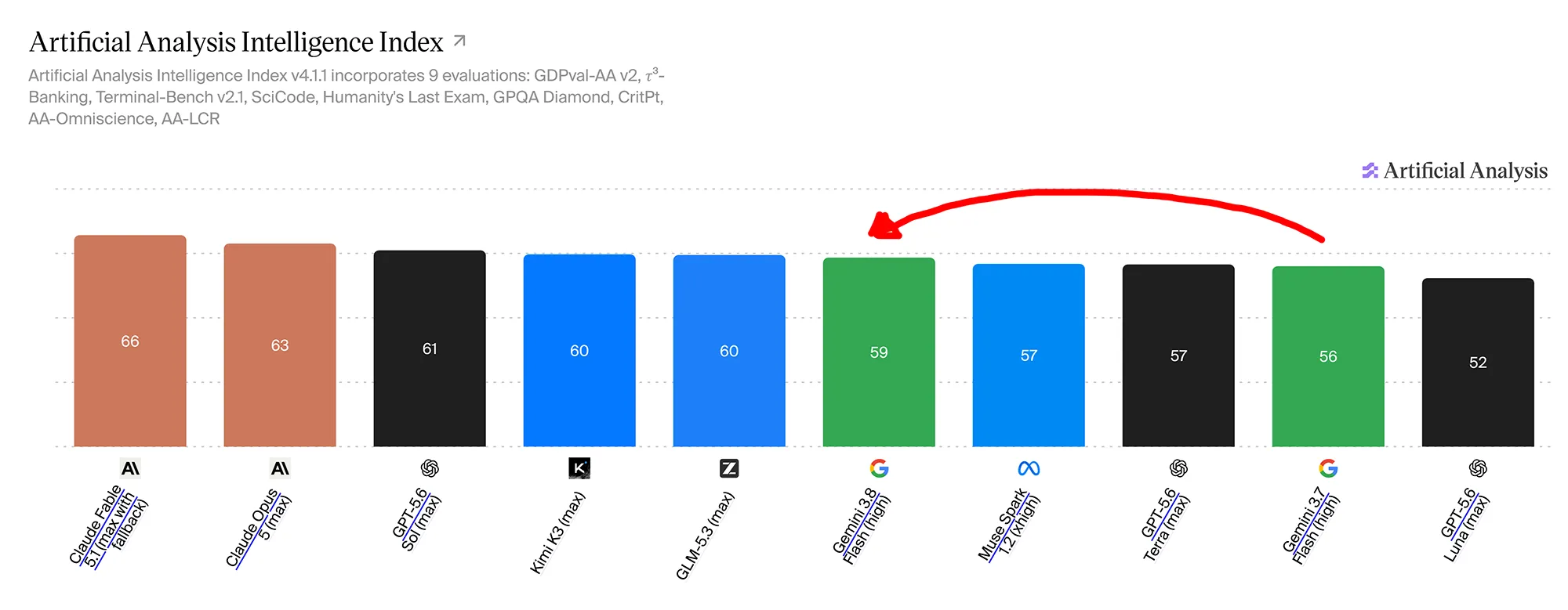 Gemini Flash 3.8 Benchmark 1