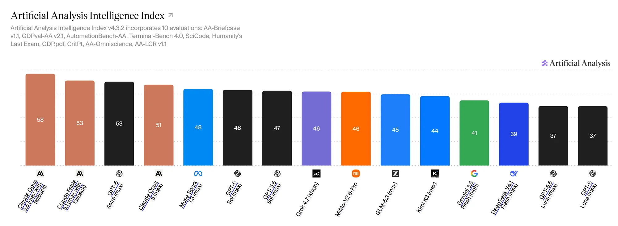Modelle Benchmark 1