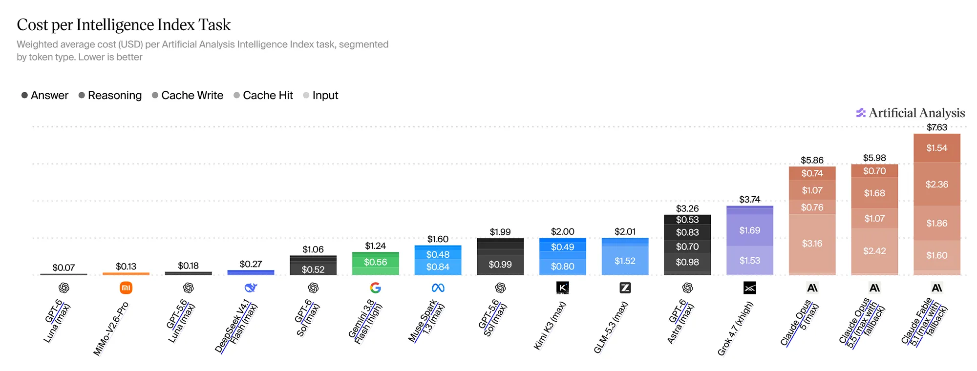 Modelle Benchmark 2