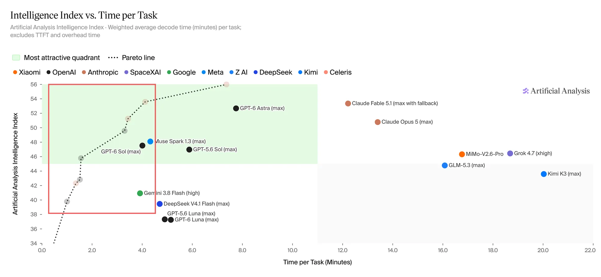 Modelle Benchmark 6