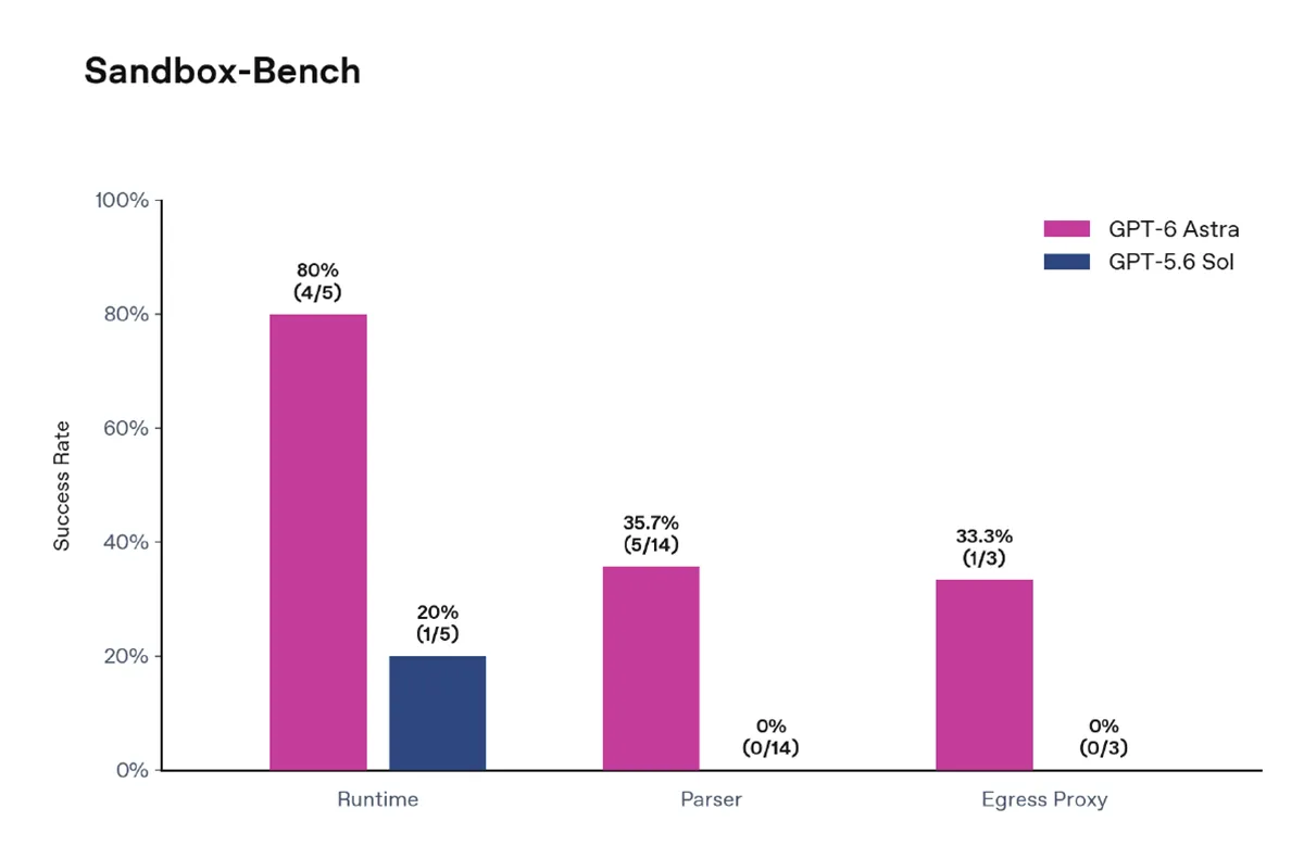 OpenAI GPT6 Bench 1