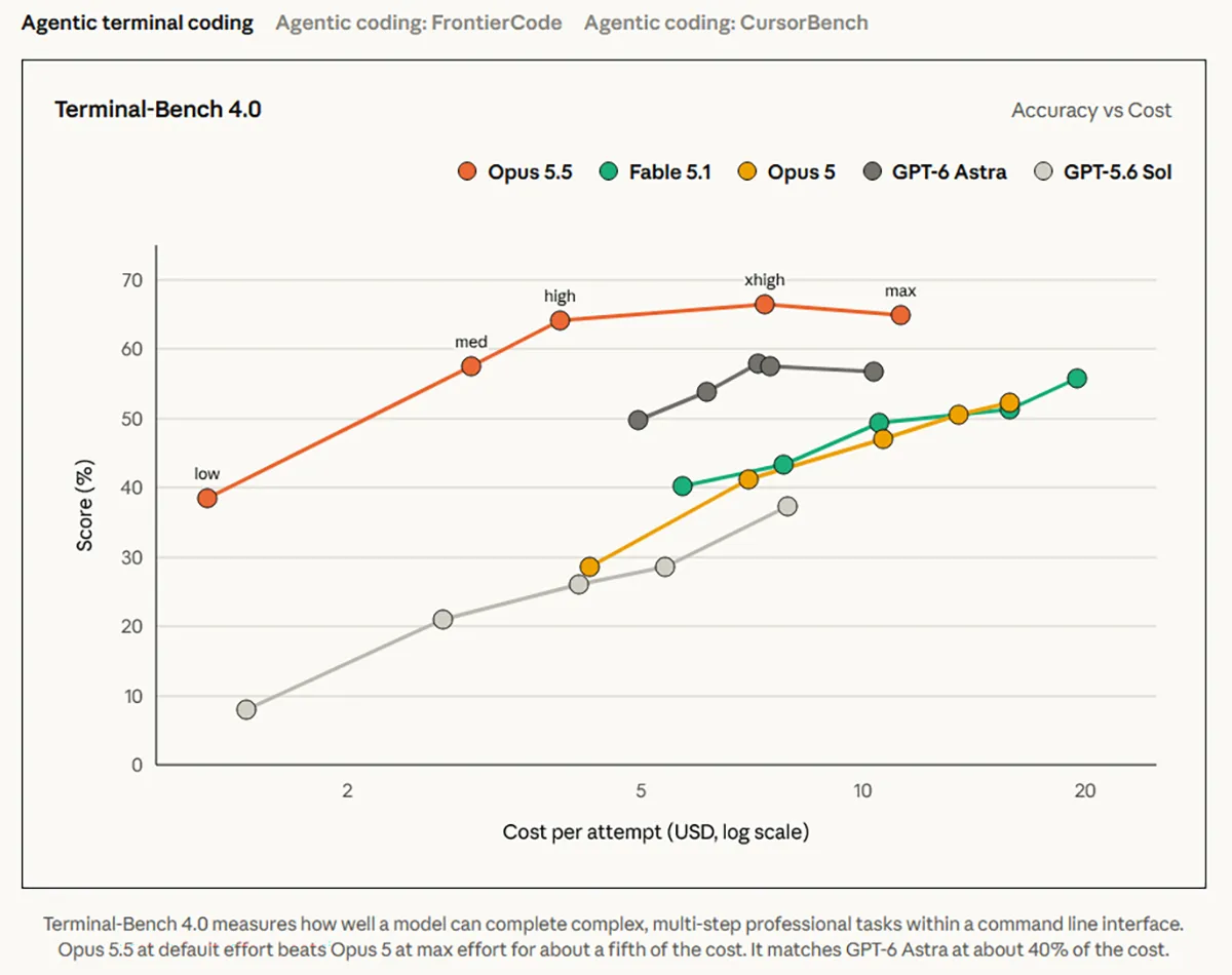 Anthropic Benchmark 3