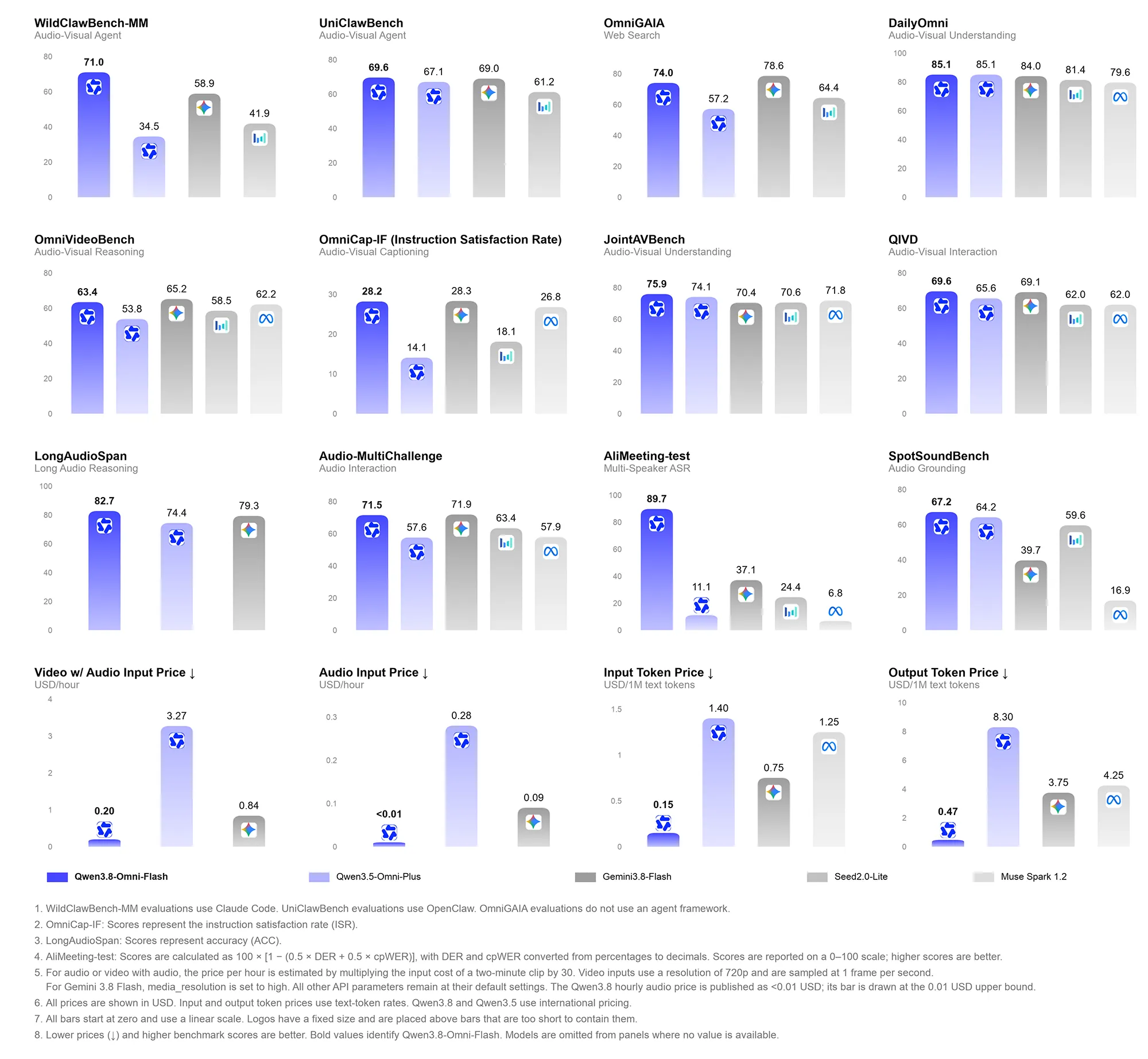 Qwen Benchmarks