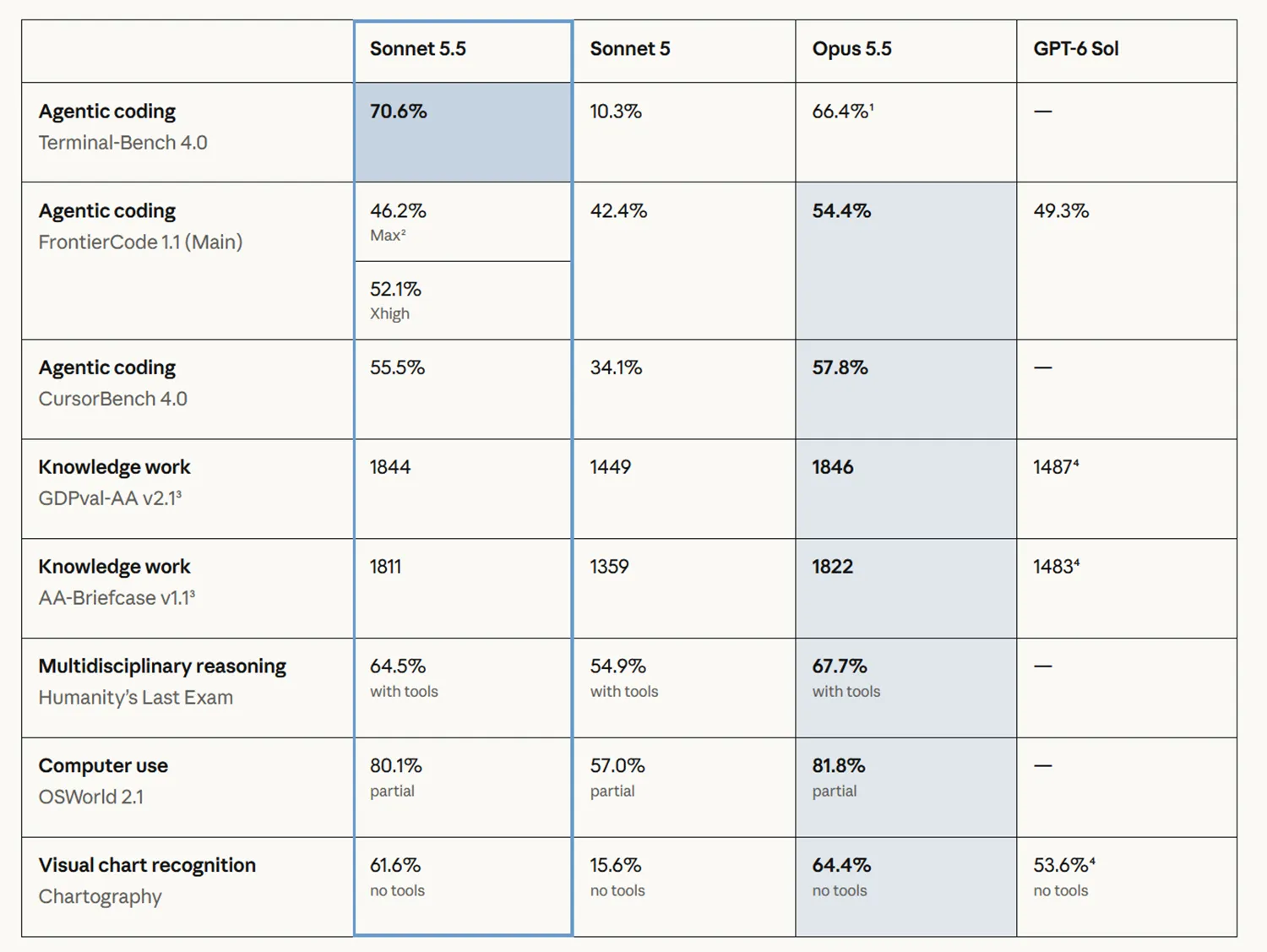 Claude Sonnet Benchmark 2