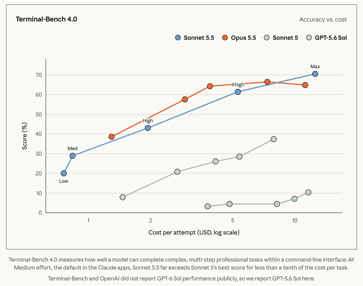 Claude Sonnet Benchmark 3
