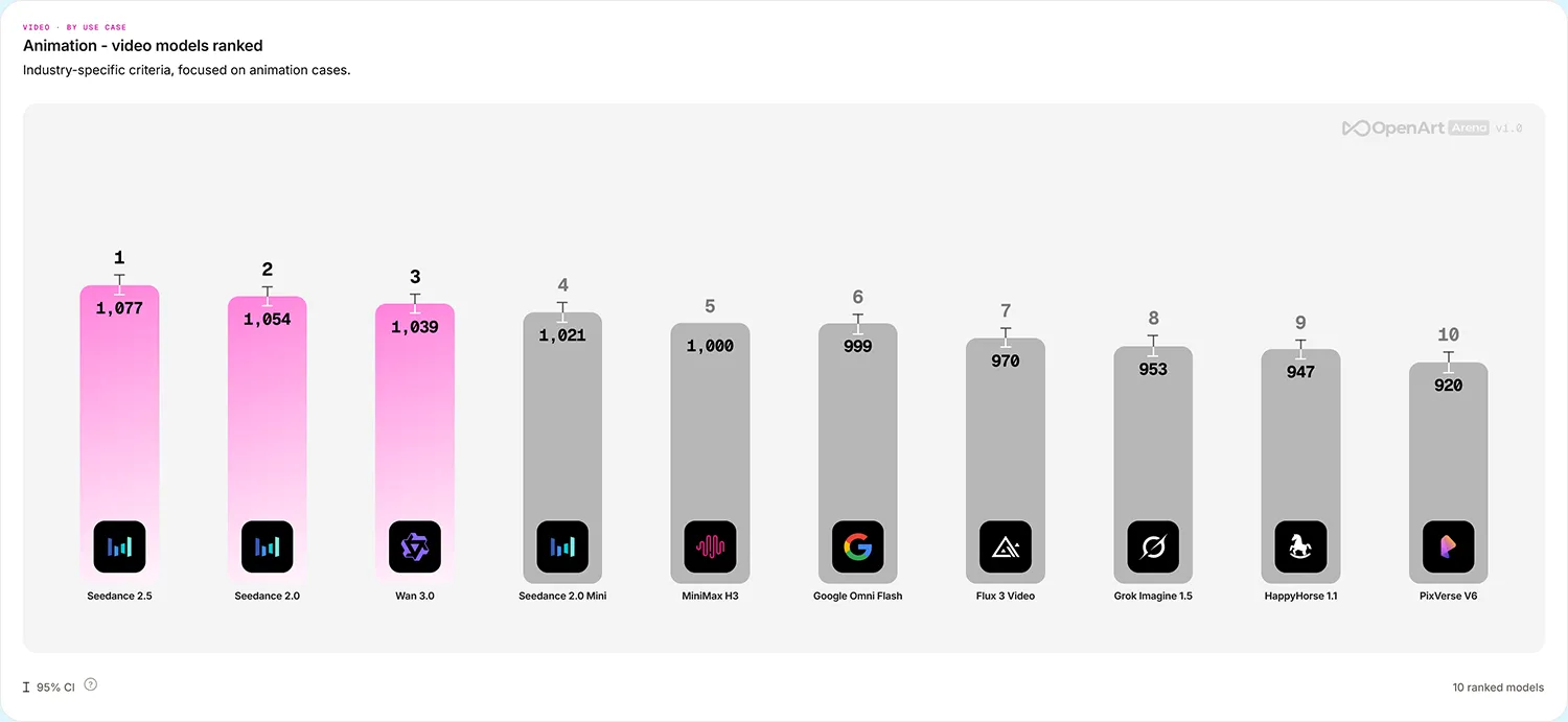 Videomodelle Benchmark 5