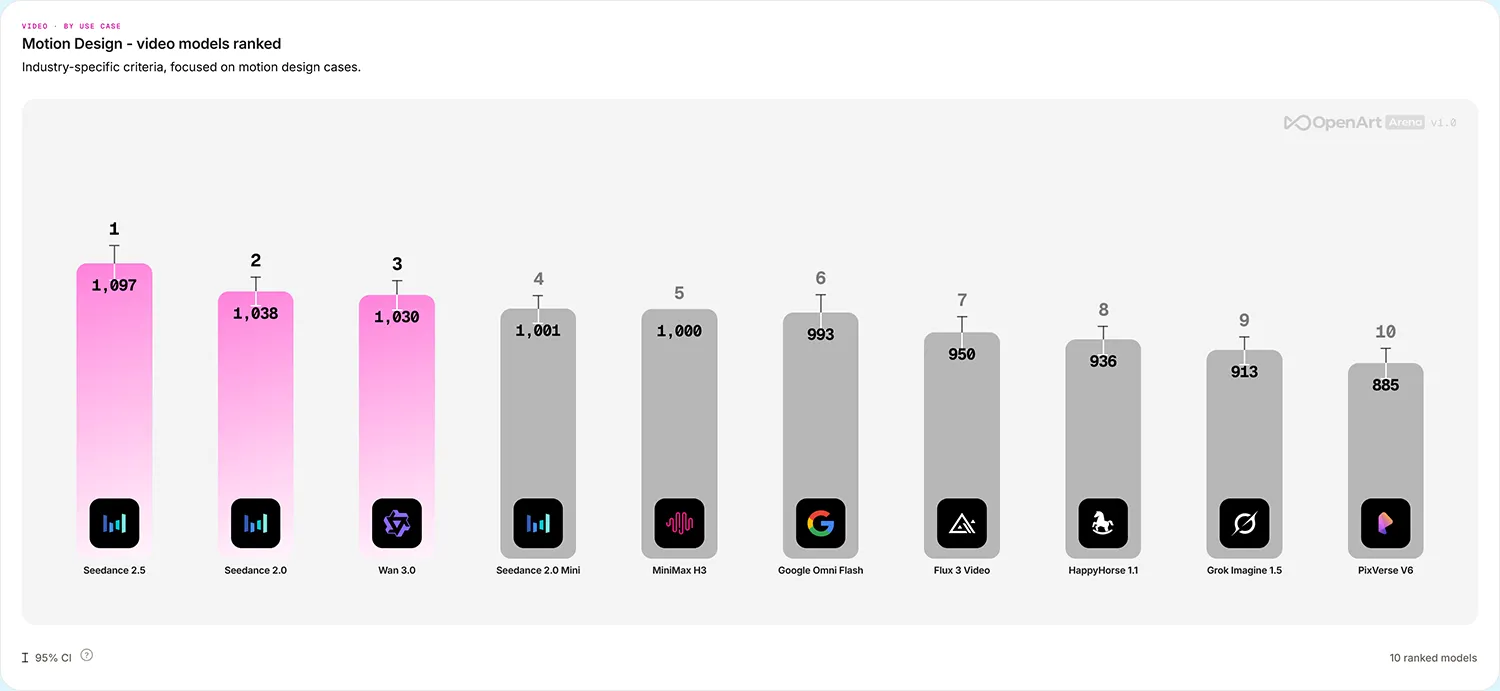 Videomodelle Benchmark 6