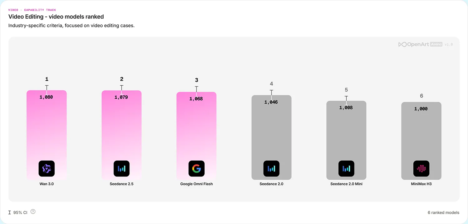 Videomodelle Benchmark 7