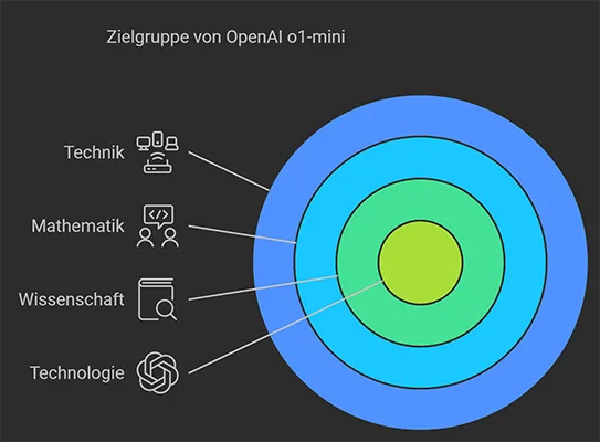 Zielgruppe OpenAI o1-mini