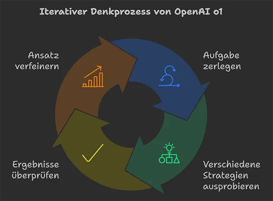 OpenAI o1