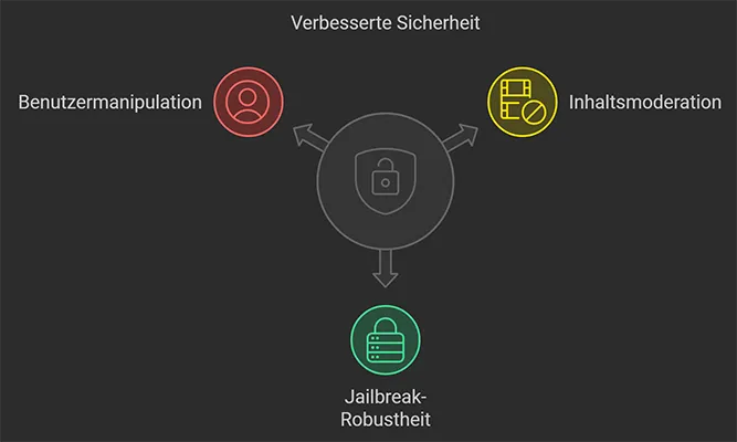 Open AI o4 Sicherheit