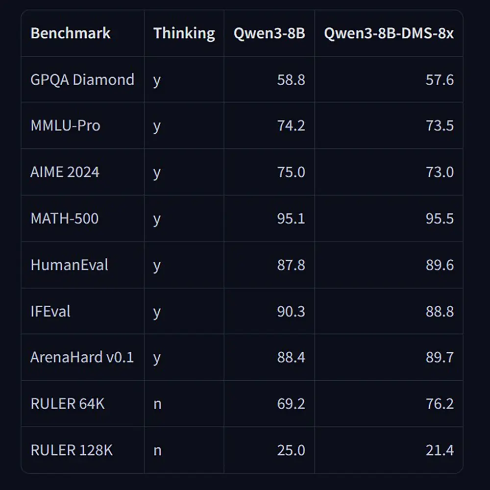Bench Qwen3-8B-DMS-8x
