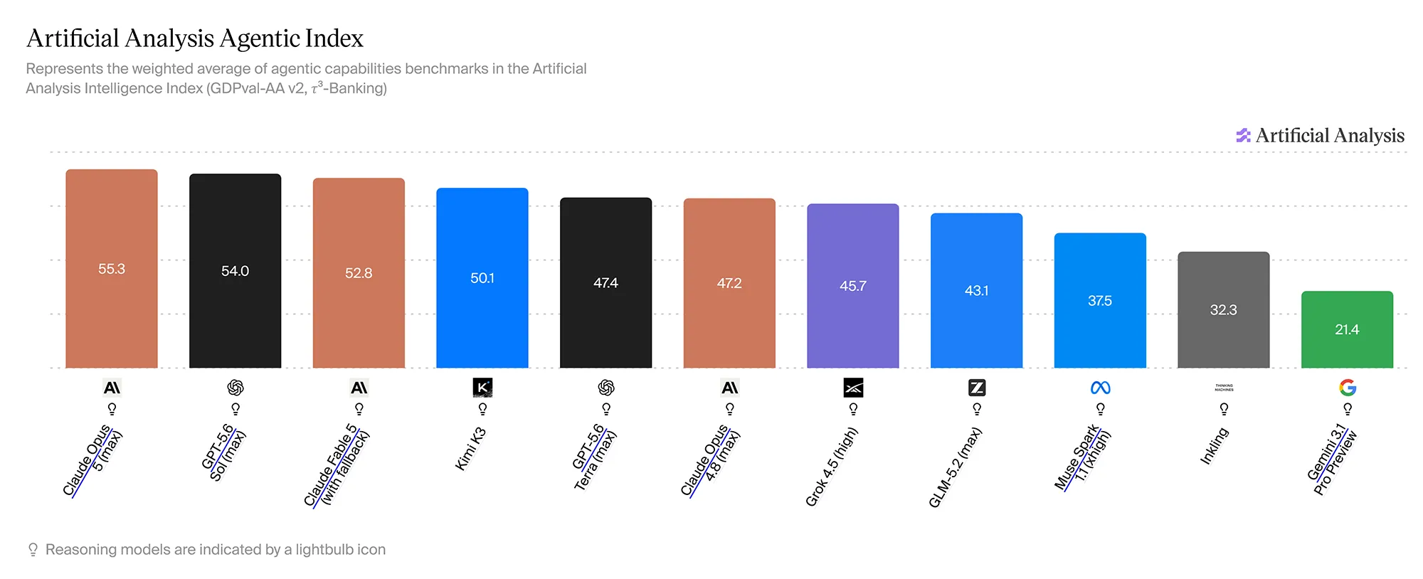 Anthropic Claude Opus 5 Benchmark 12