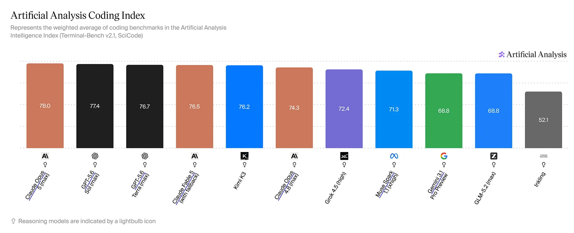 Anthropic Claude Opus 5 Benchmark 11